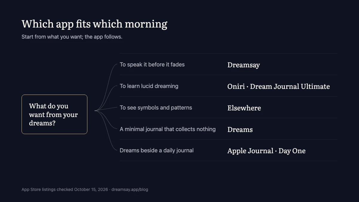 Decision map matching what you want from a dream journal to an app: speaking half-asleep to Dreamsay, lucid practice to Oniri or Dream Journal Ultimate, symbols and patterns to Elsewhere, minimal and private to Dreams, and already journaling to Apple Journal or Day One.