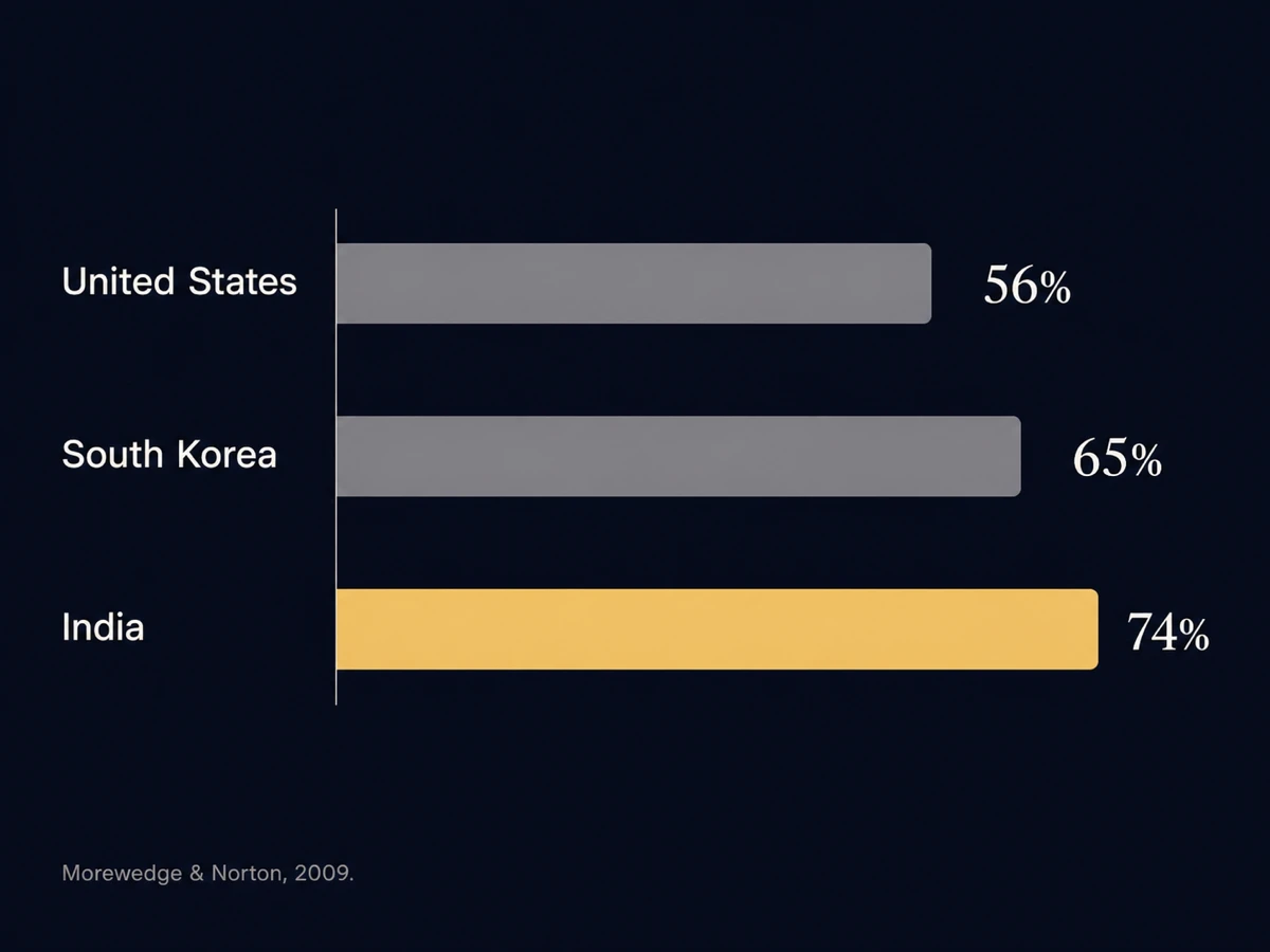 Horizontal bar chart showing the share of people who endorsed the belief that dreams reveal hidden truths: 56% in the United States, 65% in South Korea, and 74% in India.