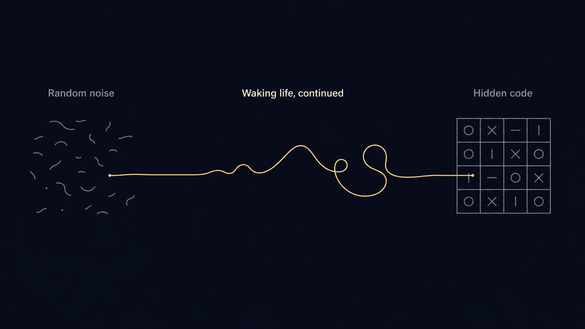 Concept diagram contrasting random noise and hidden code with a continuous gold line representing waking life continuing into dreams.