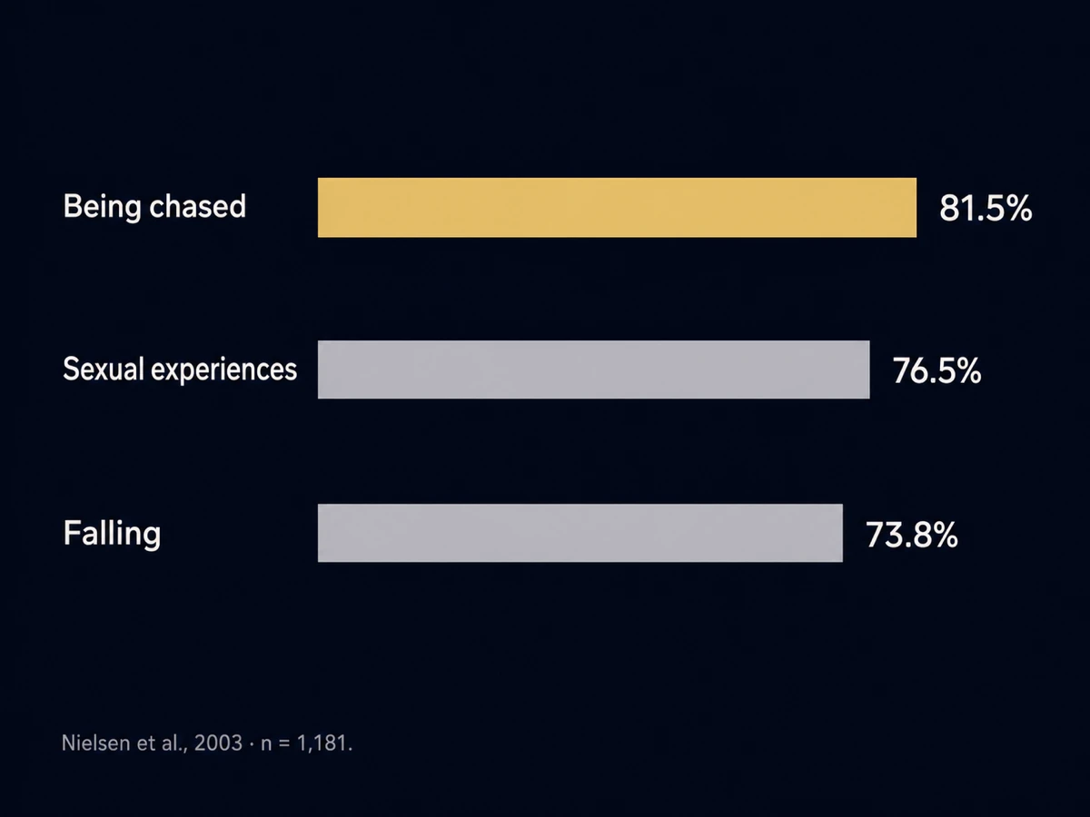 Horizontal bar chart of the three most commonly reported typical dream themes in Nielsen et al. (2003): being chased at 81.5%, sexual experiences at 76.5%, and falling at 73.8%, among 1,181 university students.