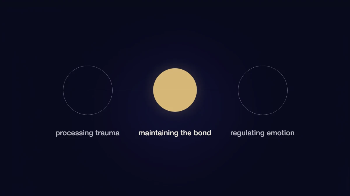 Diagram of three circles on a dark indigo field, the middle one gold: dreams of the deceased serve the functions of processing trauma, maintaining the bond, and regulating emotion