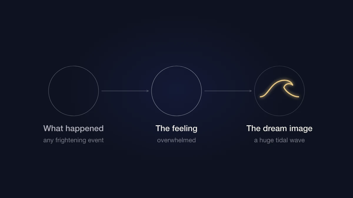 Diagram of three circles connected by arrows: what happened, any frightening event, leads to the feeling, overwhelmed, which the dream pictures as a gold wave labeled a huge tidal wave.
