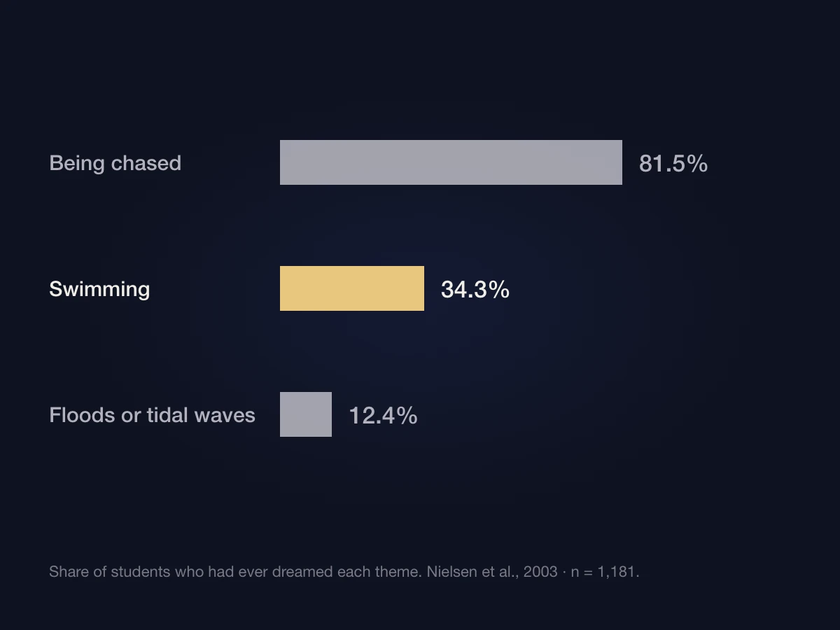 Horizontal bar chart of typical dream themes from Nielsen et al. (2003): being chased at 81.5%, swimming at 34.3%, and floods or tidal waves at 12.4%, among 1,181 university students.