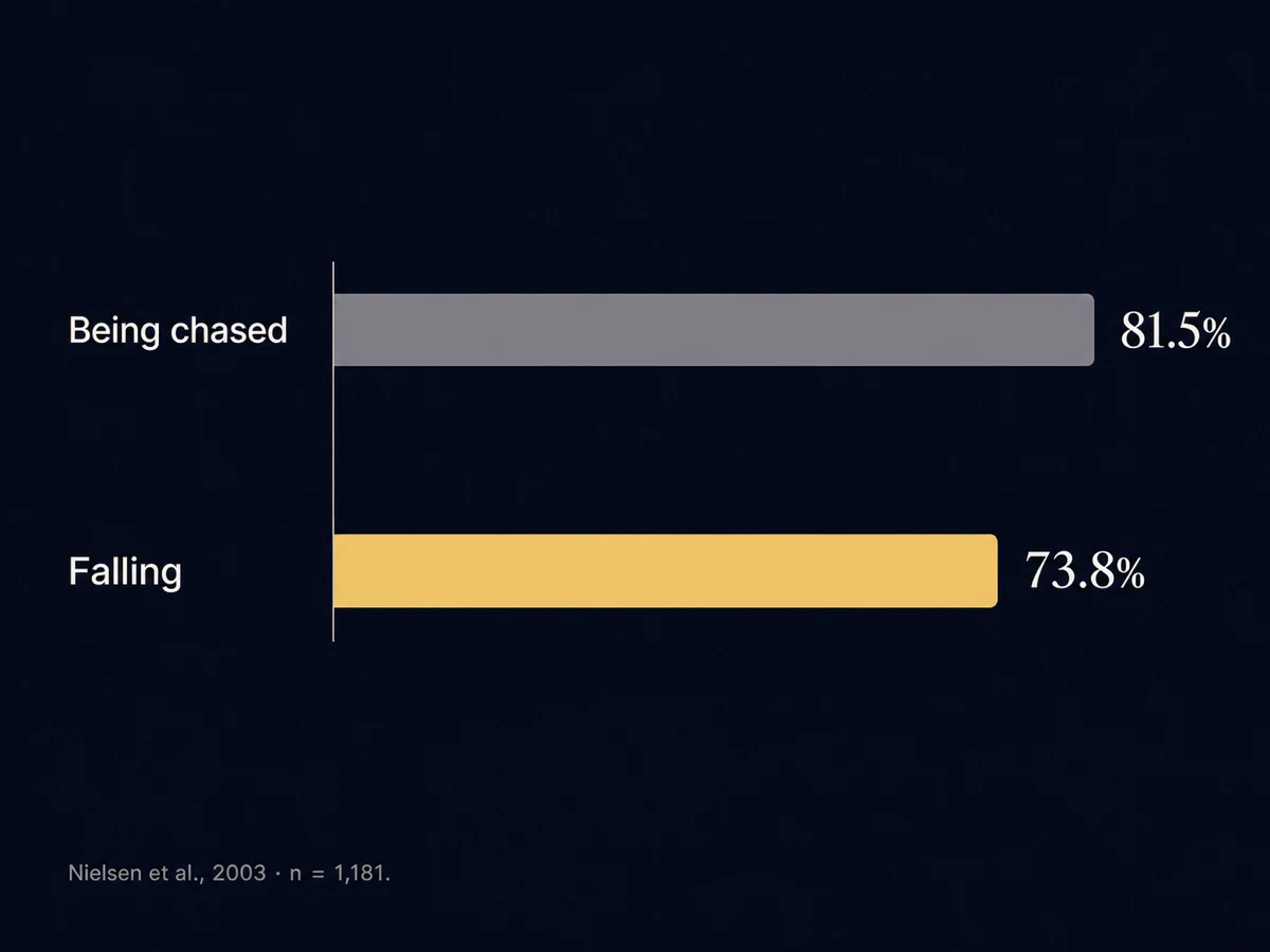Bar chart of common 'typical dreams' from Nielsen et al. (2003): being chased was reported by 81.5% of people and falling by 73.8%, among 1,181 university students.