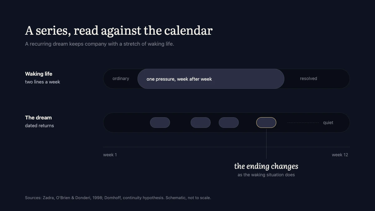 Schematic timeline of a dated dream journal. A band marks a stretch of weeks under one waking pressure; the dream's returns cluster inside it, the last return has a changed ending outlined in gold, and the dream goes quiet after the stretch resolves.