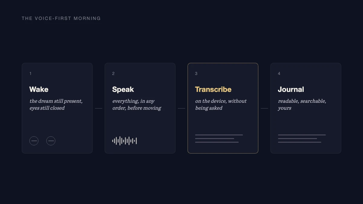 Diagram of the voice-first morning: wake with eyes closed, speak the dream, transcribe on the device, keep a readable journal.