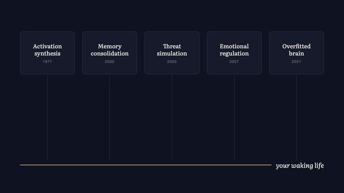 Diagram of five labeled boxes, one per theory of dreaming (activation-synthesis 1977, memory consolidation, threat simulation 2000, emotional regulation 2007, overfitted brain 2021), all connected by thin lines to a single gold line below labeled your waking life